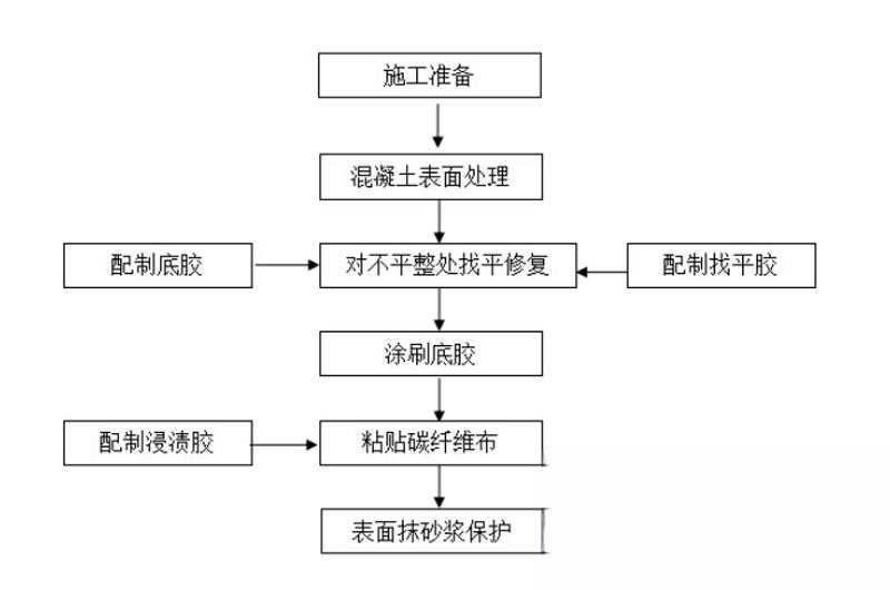 南召碳纤维加固的优势以及使用方法